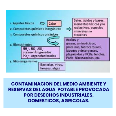 CONTAMINACION DEL MEDIO AMBIENTE Y RESERVAS DEL AGUA  POTABLE PROVOCADA POR DESECHOS INDUSTRIALES, DOMESTICOS, AGRICOLAS